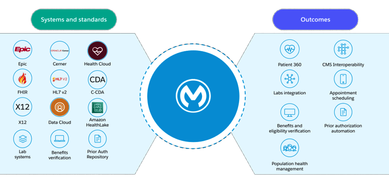 Empowering Healthcare and Life Sciences with MuleSoft