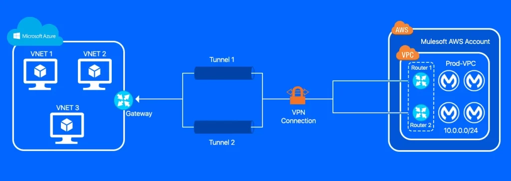 Setting up of VPC and VPN in Anypoint Platform - Complete Walkthrough (Azure Cloud)