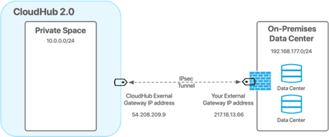 Cloudhub 2.0