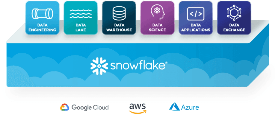 Mulesoft Integration with Snowflakes Cloud Database