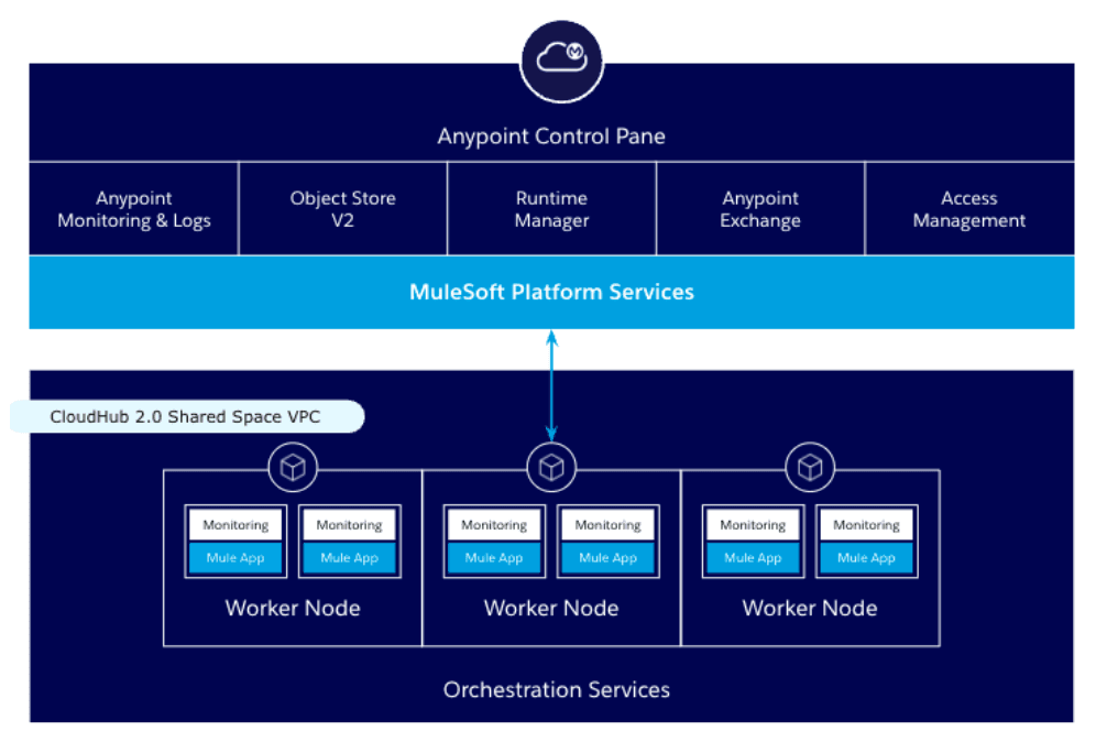 MuleSoft Launches CloudHub 2.0