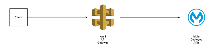 AWS API Gateway and MuleSoft Integration