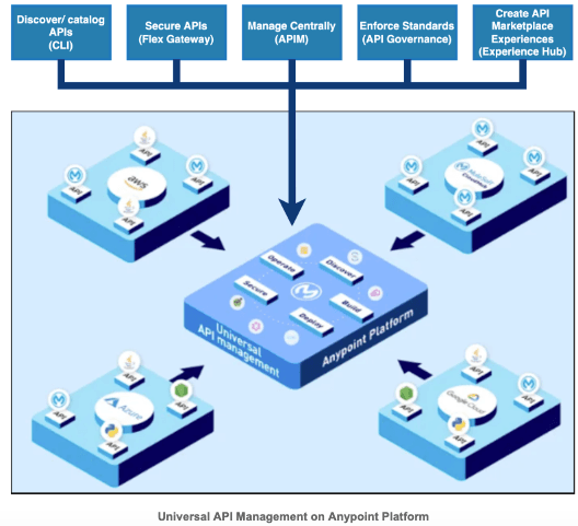 Anypoint Flex Gateway