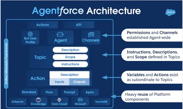 Agentforce Architecture