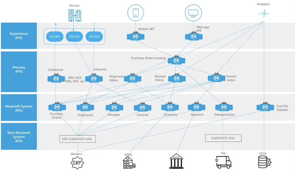MuleSoft expense automation architecture illustrating API-led integration between Slack or Microsoft Teams, intelligent document processing services, and ERP systems.