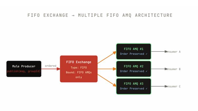 MuleSoft FIFO Exchange